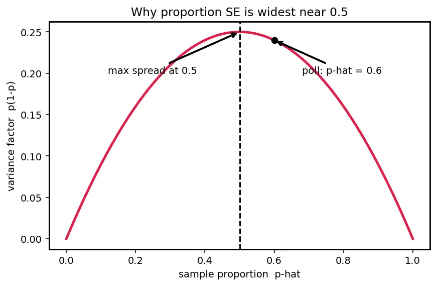 Figure — Confidence intervals — derivation for mean, proportion