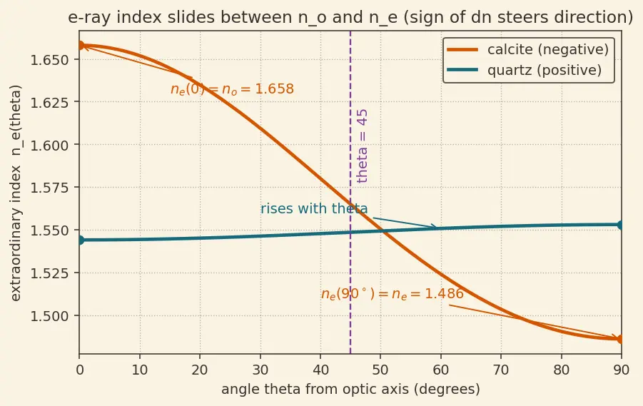 Figure — Birefringence — ordinary and extraordinary rays