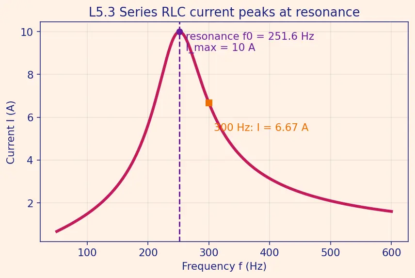 Figure — Analyze simple AC circuits with reactance