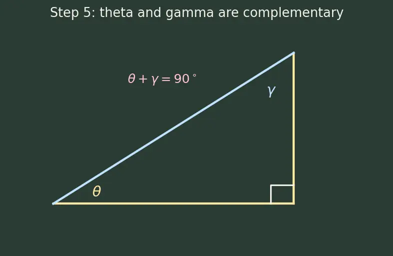 Figure — Angle between line and plane