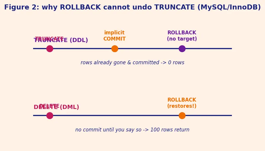 Figure — SQL DDL — CREATE, ALTER, DROP, TRUNCATE