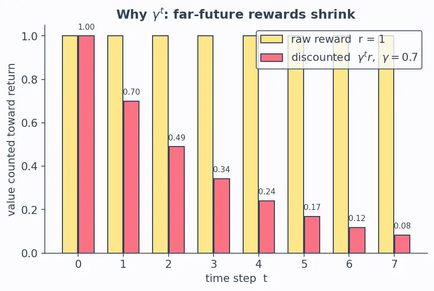 Figure — Policy gradient methods