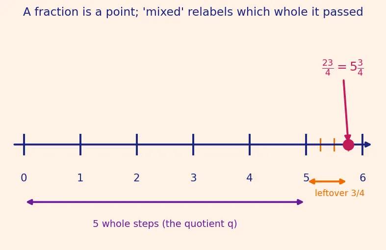 Figure — Fractions — proper, improper, mixed numbers