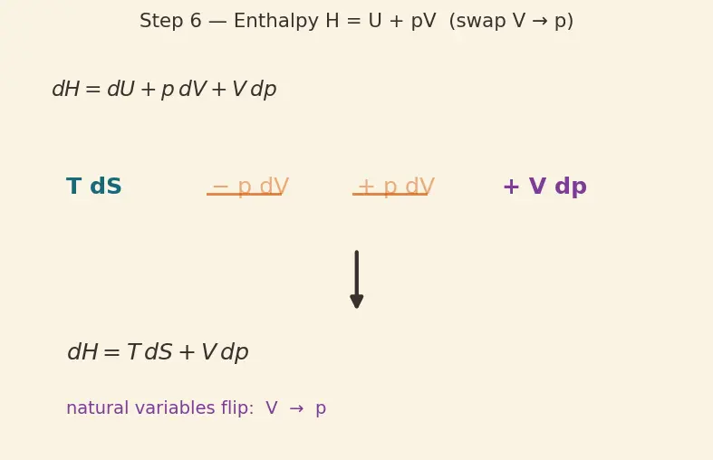 Figure — Thermodynamic potentials — U (internal), H (enthalpy), F (Helmholtz), G (Gibbs)