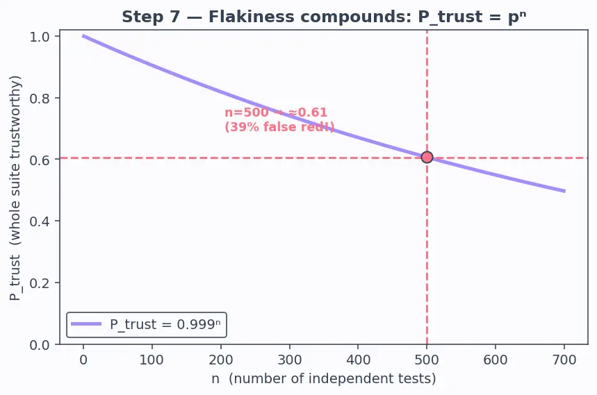 Figure — Testing — unit, integration, system, acceptance, smoke, regression