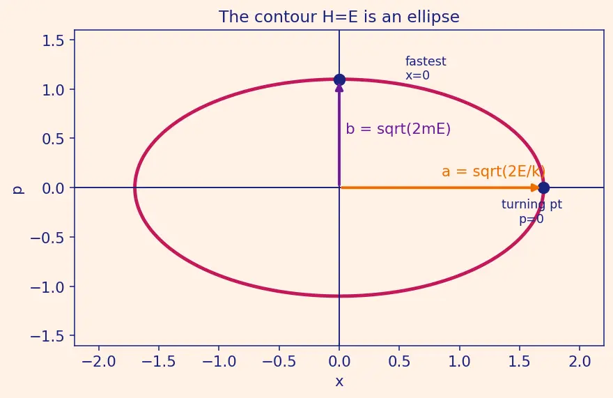 Figure — Phase space — trajectories, phase portraits