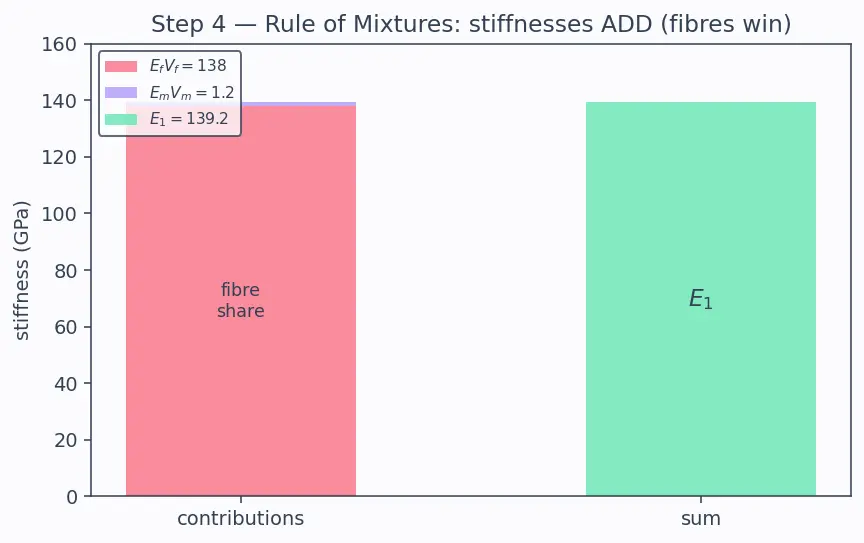 Figure — Polymer-matrix composites — CFRP, GFRP; ply lay-up, laminate theory