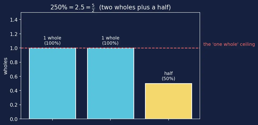 Figure — Converting -  fractions ↔ decimals ↔ percentages