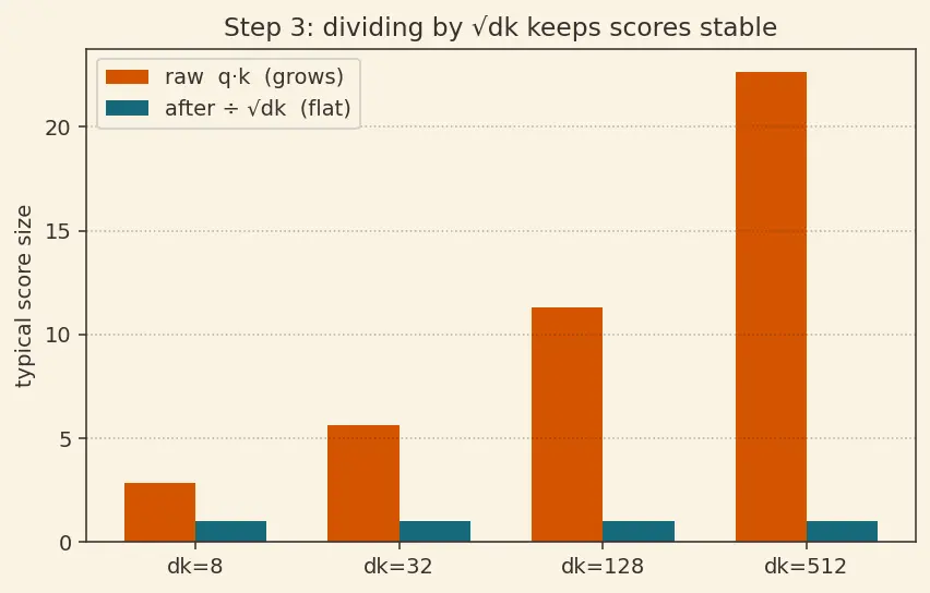 Figure — Attention visualization and limitations