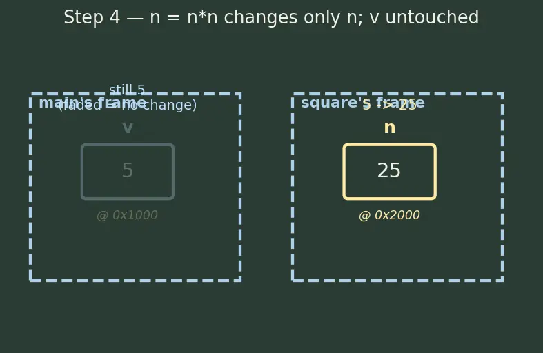 Figure — Functions — declaration vs definition, prototypes, call by value