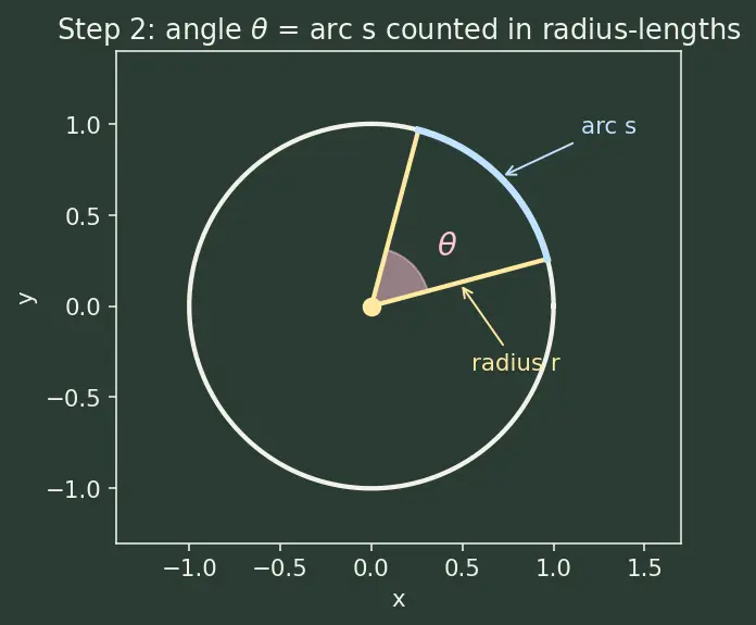 Figure — Arc length and sector area using radians