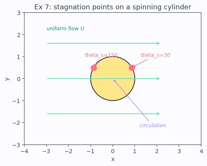 Figure — Potential flow — irrotational, inviscid; superposition of basic flows