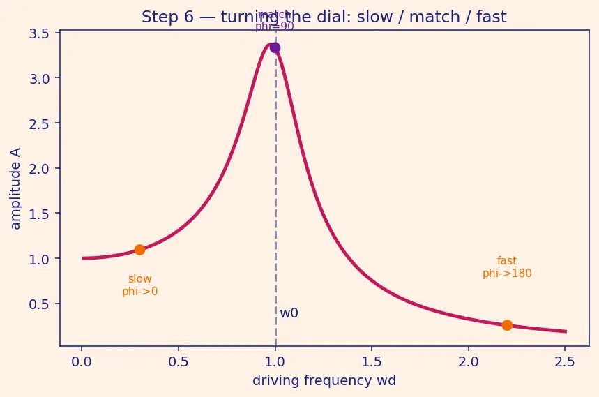 Figure — Forced oscillations — driving frequency