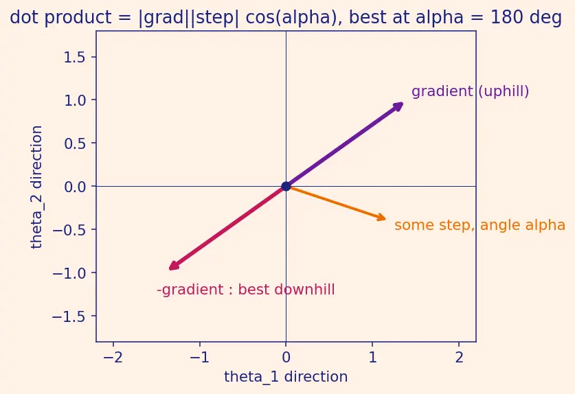 Figure — Gradient descent intuition and update rule