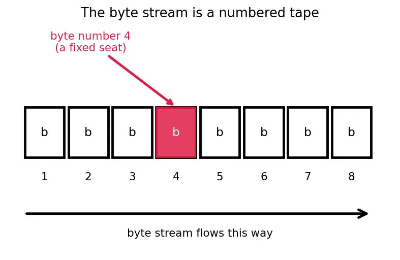 Figure — TCP flow control — sliding window, receive buffer