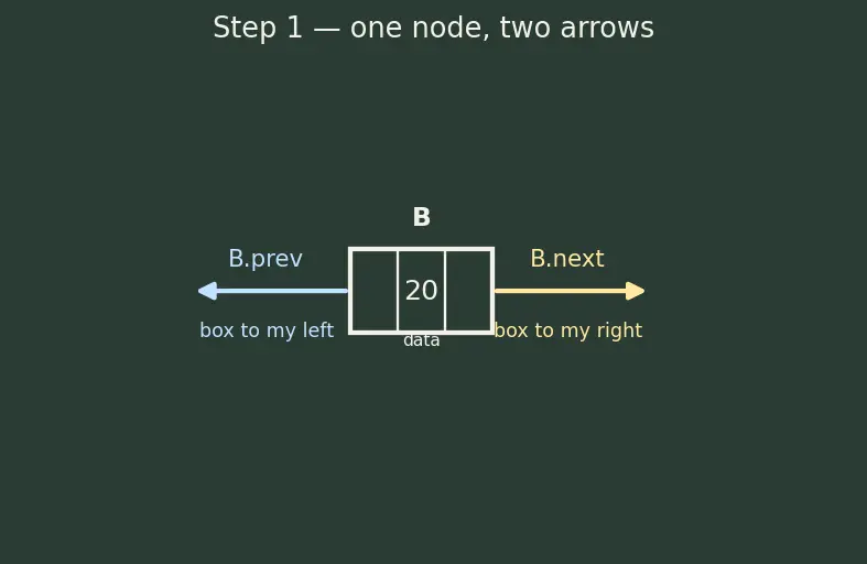 Figure — Doubly linked list — bidirectional traversal