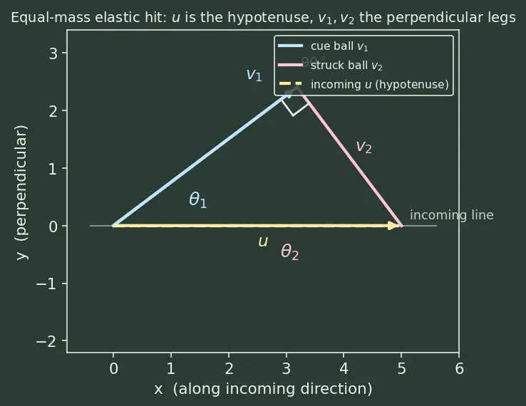Figure — Elastic collisions — 2D -  angle relationship