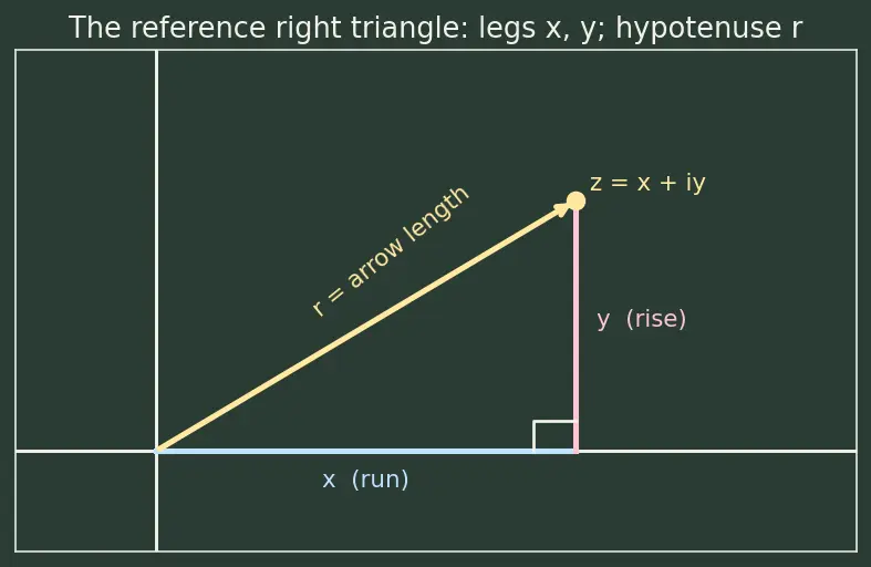 Figure — Modulus  - z -  and argument arg(z)