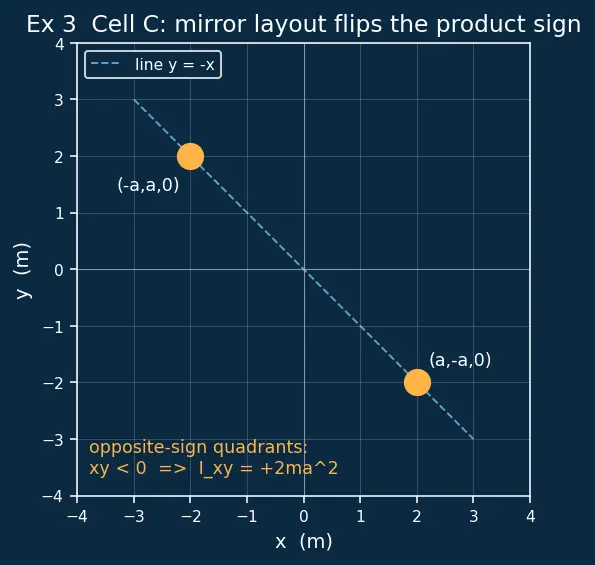 Figure — Inertia tensor — principal axes, principal moments