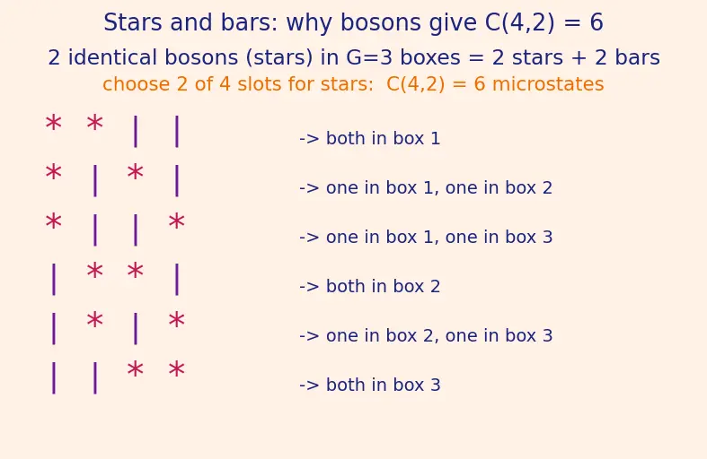 Figure — Quantum statistics — distinguishable vs indistinguishable particles