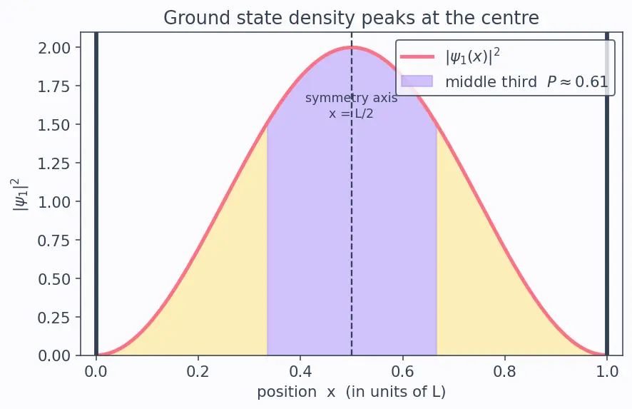 Figure — Particle in a box — solving TISE, energy levels, wavefunctions