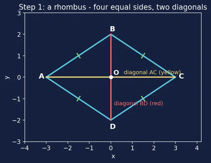 Figure — Properties of each quadrilateral — diagonals, angles, symmetry