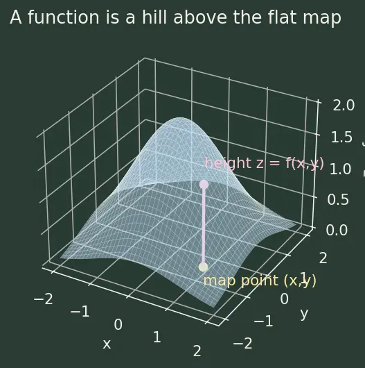 Figure — Gradient vector ∇f — definition, properties