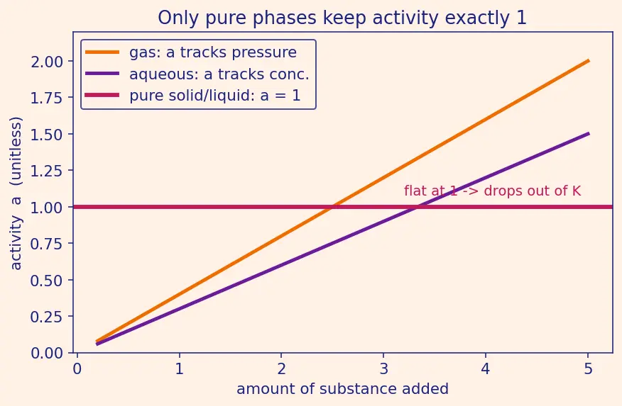 Figure — Heterogeneous equilibria — pure solids - liquids excluded