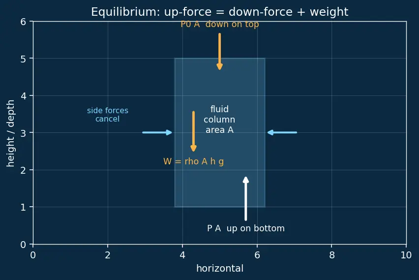 Figure — Hydrostatics — pressure = ρgh, derivation