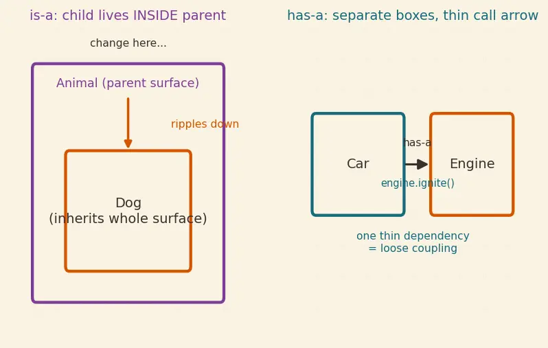 Figure — Composition — has-a relationship vs is-a