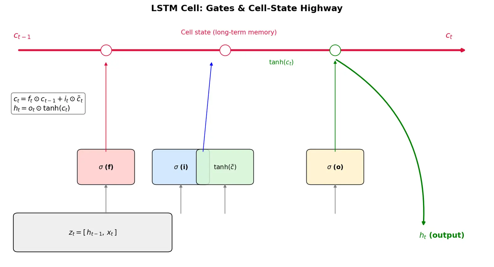 Figure — LSTM — gates, cell state