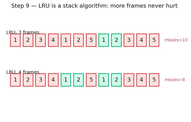 Figure — Replacement policies (LRU, FIFO, random)