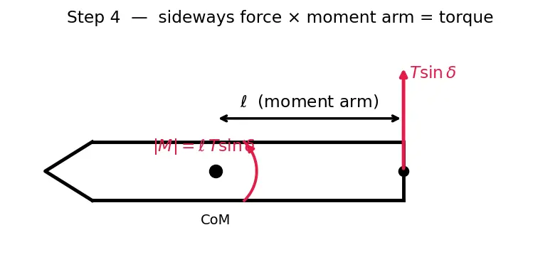Figure — Thrust vector control — single-gimbal, dual-gimbal; TVC angles