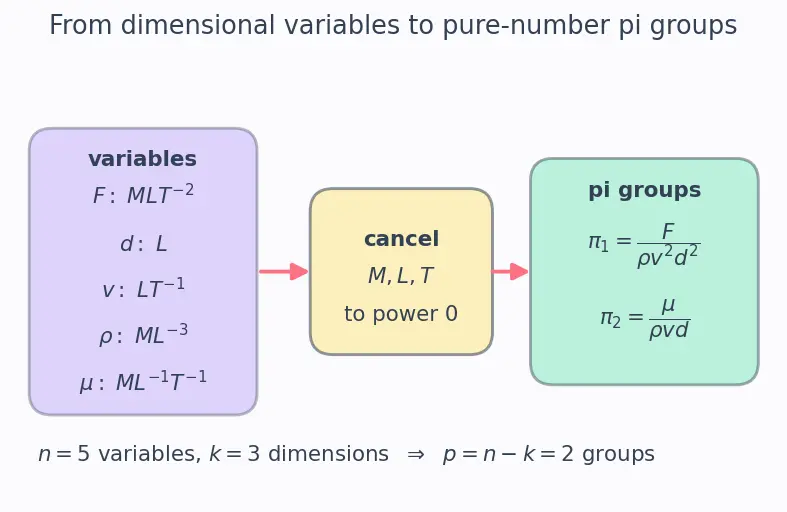 Figure — Dimensional analysis — Buckingham π theorem