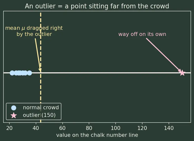 Figure — Outlier detection and treatment