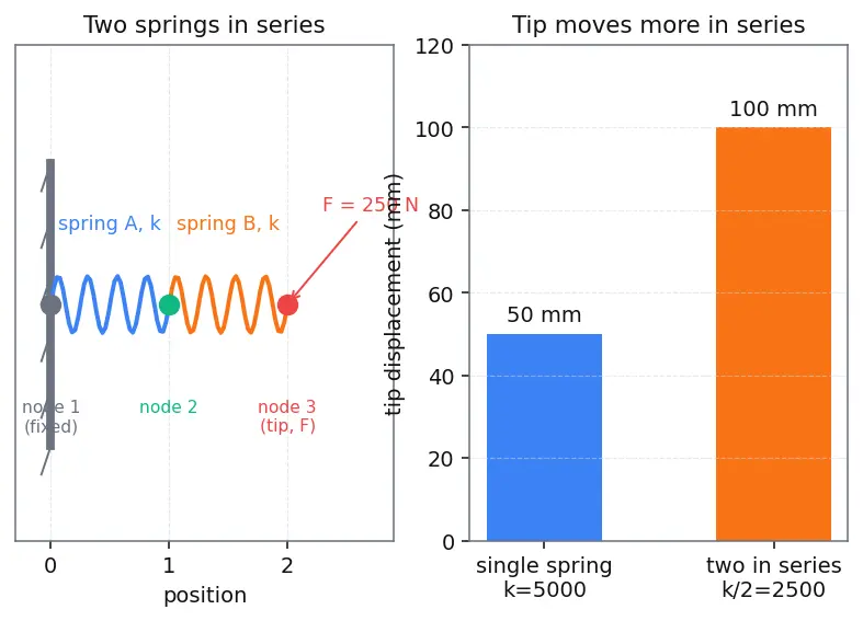Figure — FEM software — NASTRAN, ABAQUS (concepts and use)