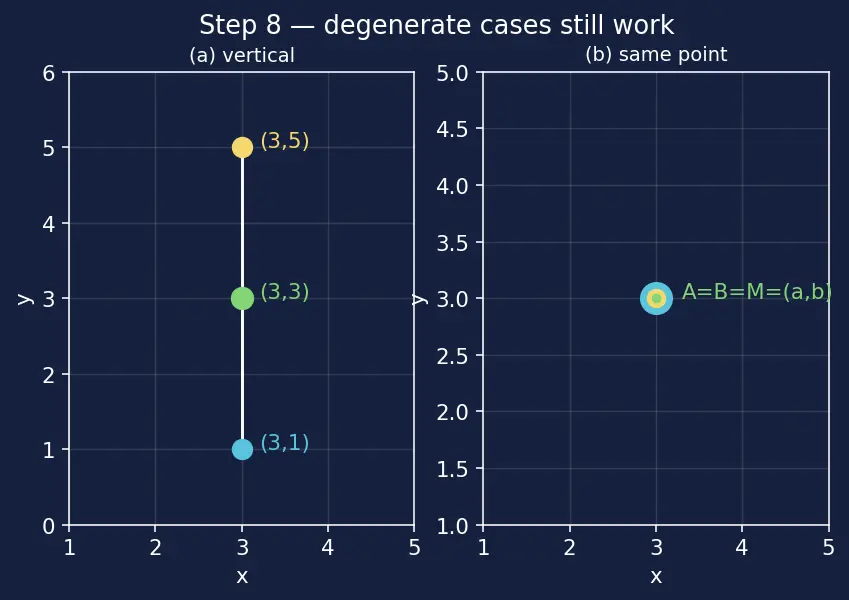 Figure — Midpoint formula