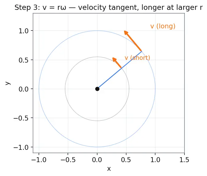Figure — Relation to linear quantities -  v = rω, a_t = rα, a_c = rω²