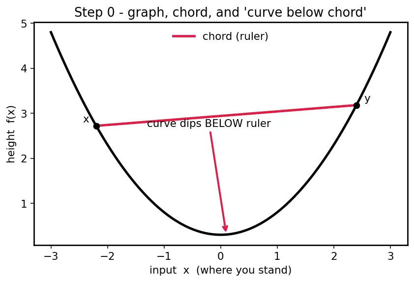 Figure — Convex vs non-convex functions