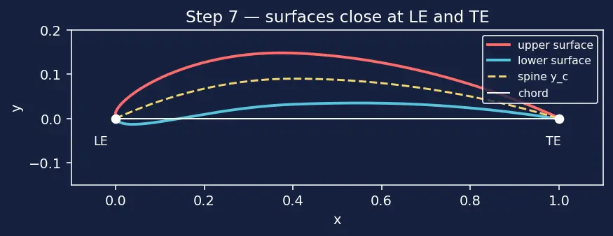 Figure — Airfoil aerodynamics — camber, chord, thickness