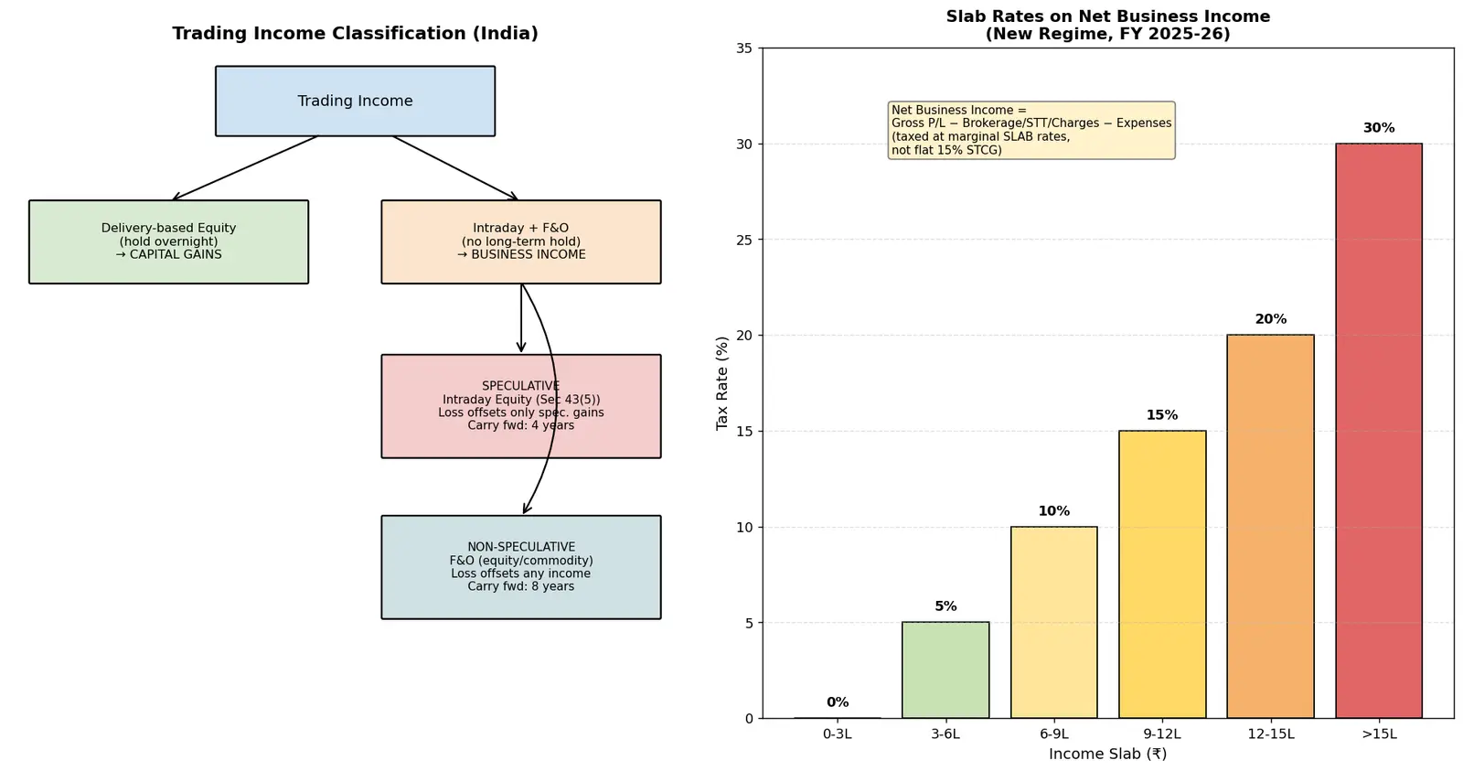 Figure — Learn taxation of intraday and F&O (business income)