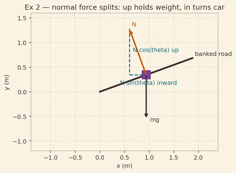 Figure — Centripetal force — what provides it in various situations