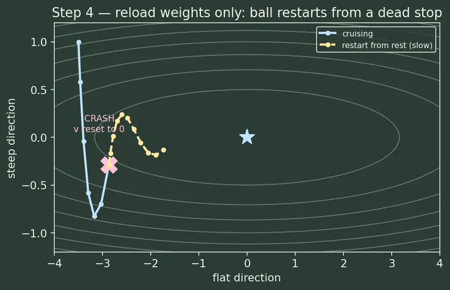 Figure — Saving and loading models (checkpoints)