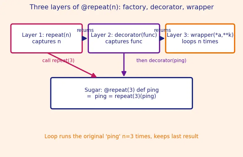 Figure — Decorators — function decorators, @, wraps