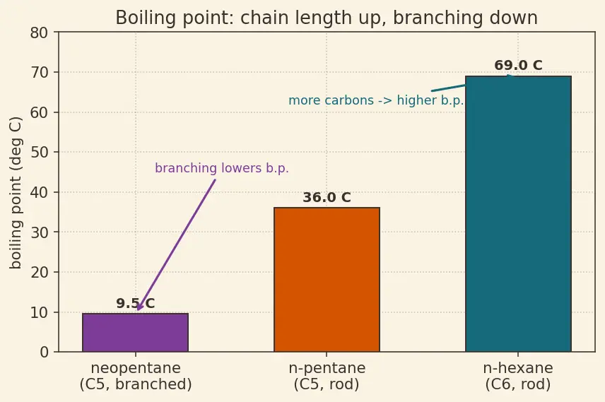 Figure — Alkanes — preparation (Wurtz, Kolbe electrolysis, hydrogenation), properties, free-radical halogenation (Cl₂ - Br₂)