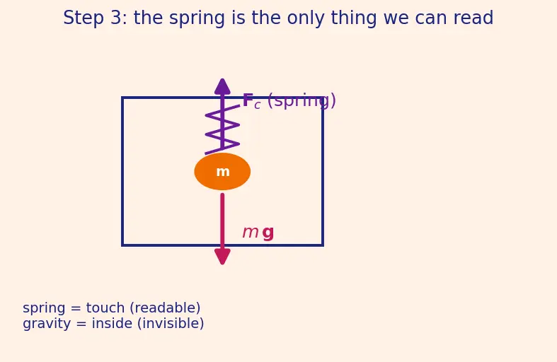 Figure — Inertial navigation — accelerometer measures non-gravitational specific force