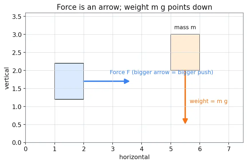 Figure — Tension in inextensible strings