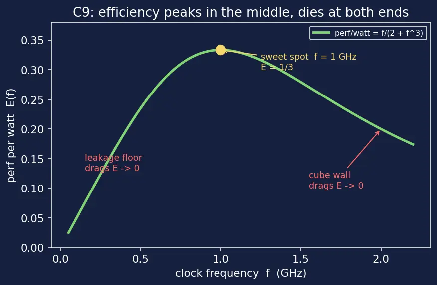 Figure — Energy efficiency (performance per watt)