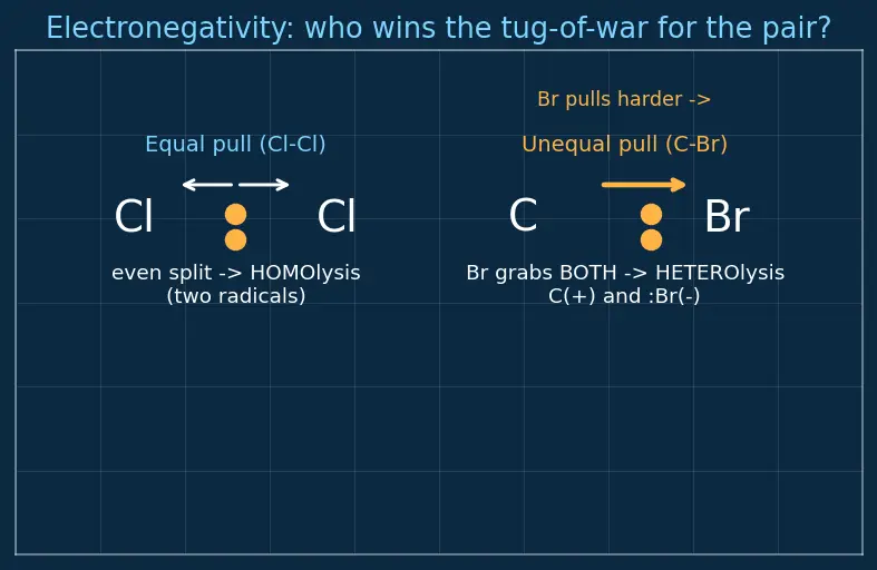 Figure — Reaction mechanisms — curved-arrow notation, bond formation - breaking (heterolysis vs homolysis)