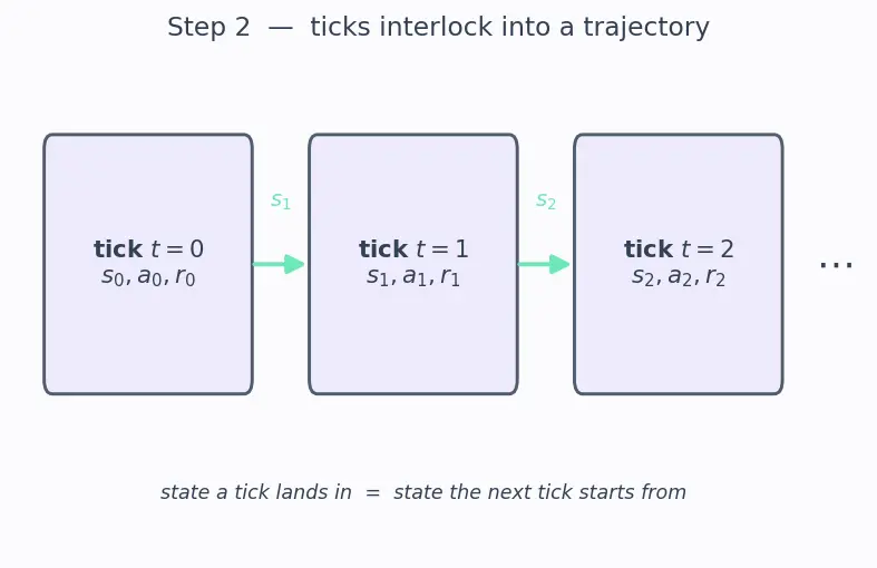 Figure — Agent, environment, state, action, reward